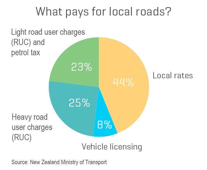 What pays for local roads?