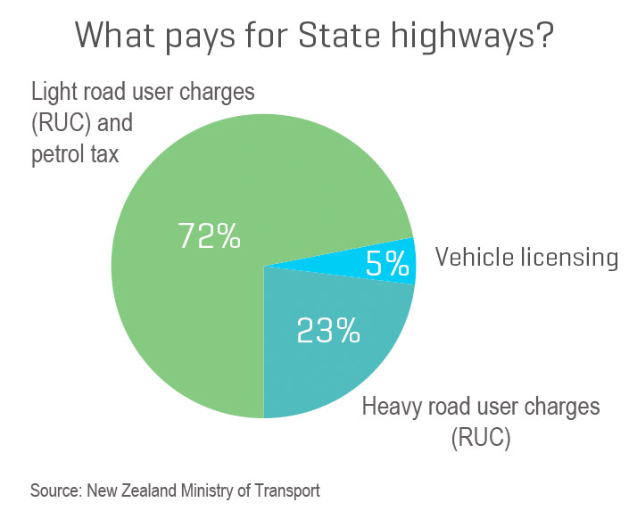 What pays for state highways?